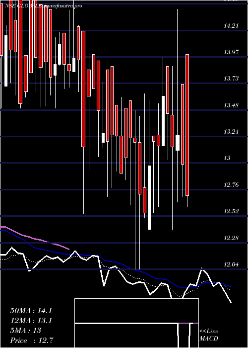 Daily chart GlobaleTessile