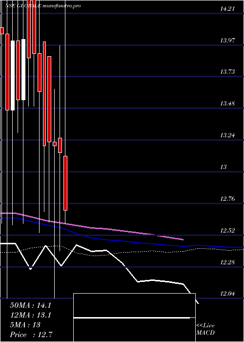 weekly chart GlobaleTessile
