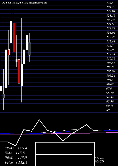 monthly chart GlobalPet