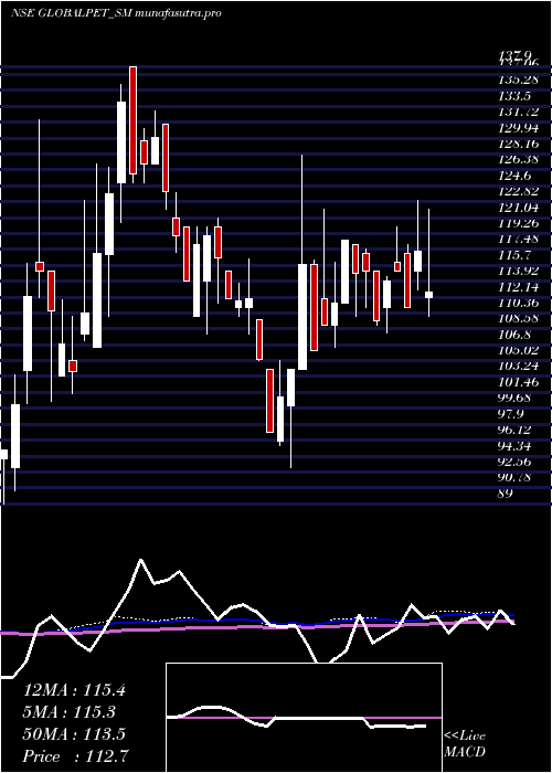 weekly chart GlobalPet