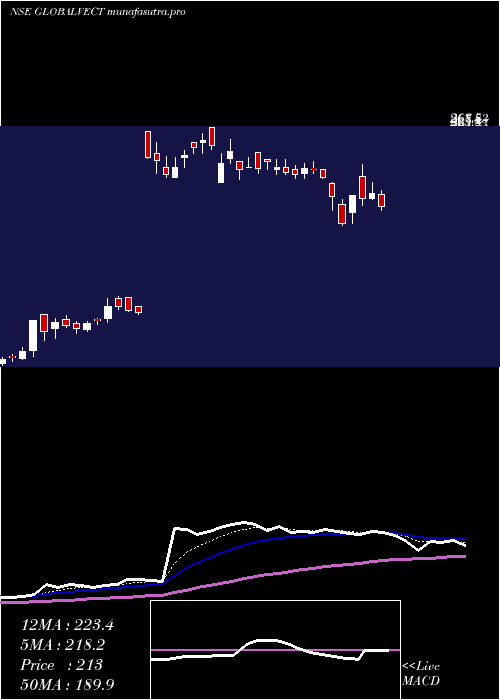 Daily chart GlobalVectra