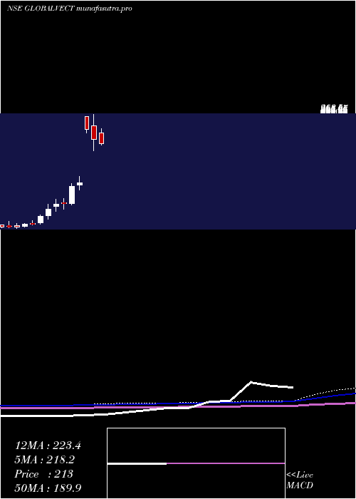 monthly chart GlobalVectra