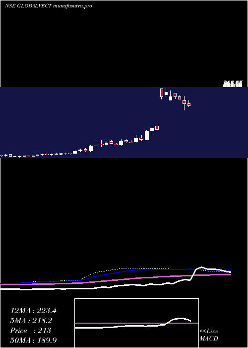 weekly chart GlobalVectra