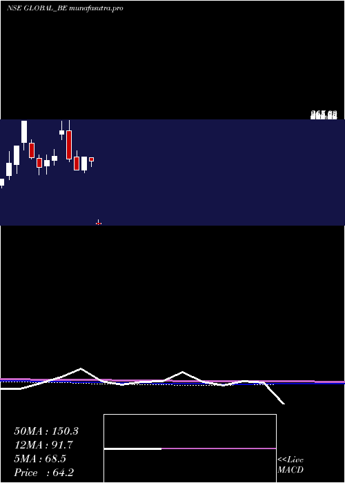 monthly chart GlobalEducation