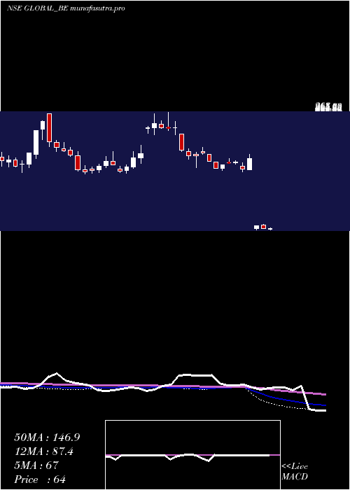 weekly chart GlobalEducation
