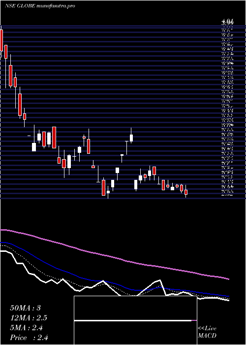 Daily chart GlobeTextiles