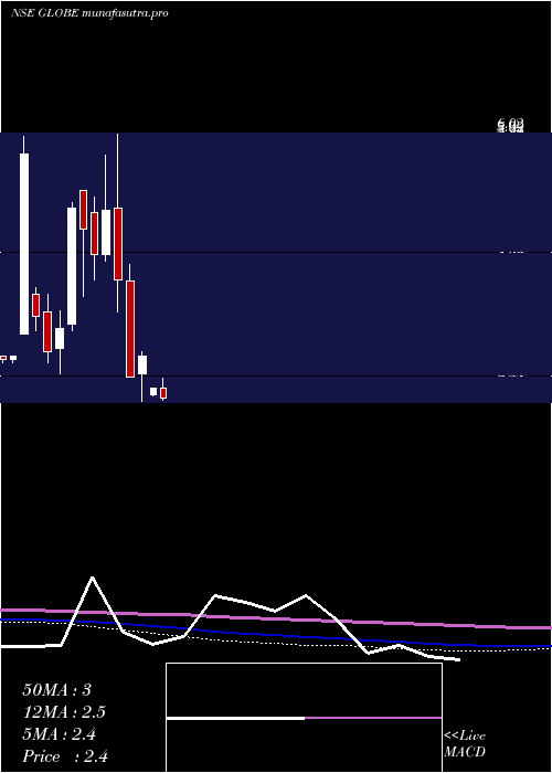 monthly chart GlobeTextiles