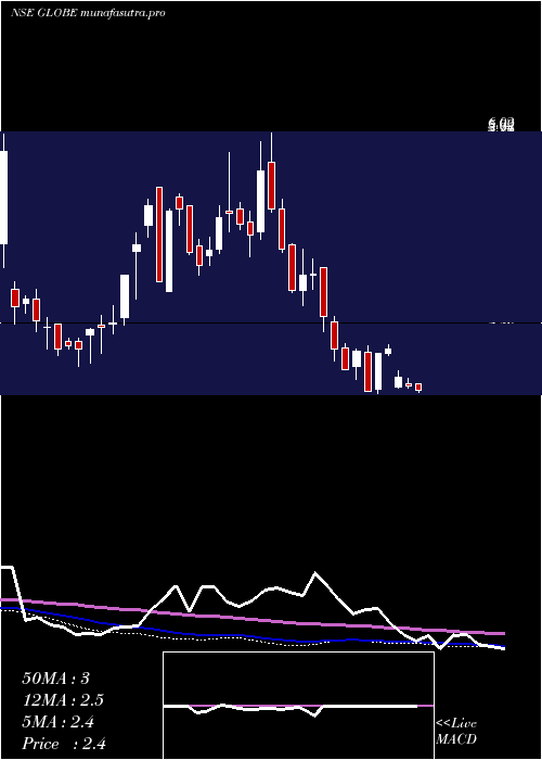 weekly chart GlobeTextiles