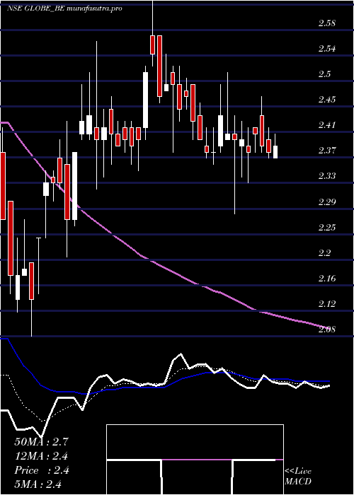 Daily chart GlobeTextiles