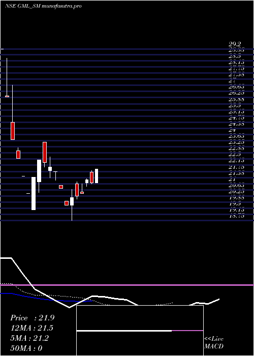 Daily chart GalaxyMedicare