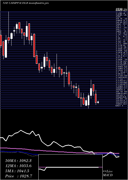 weekly chart GmmPfaudler