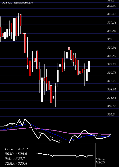 Daily chart GnaAxles