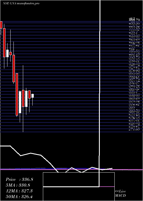 monthly chart GnaAxles