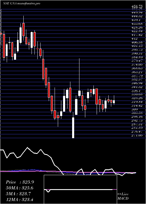 weekly chart GnaAxles