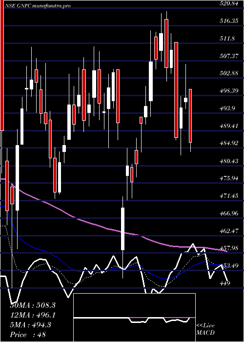  Daily chart GujaratNarmada