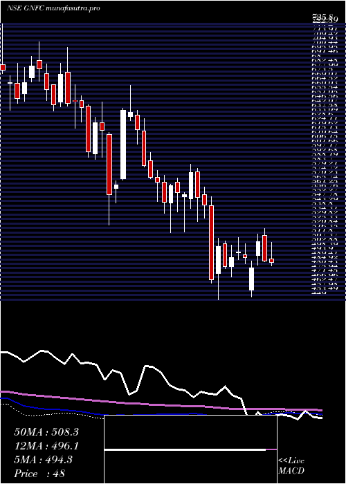  weekly chart GujaratNarmada