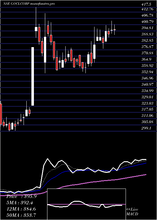Daily chart GoclCorporation
