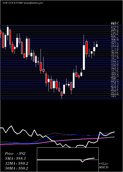 weekly chart GoclCorporation