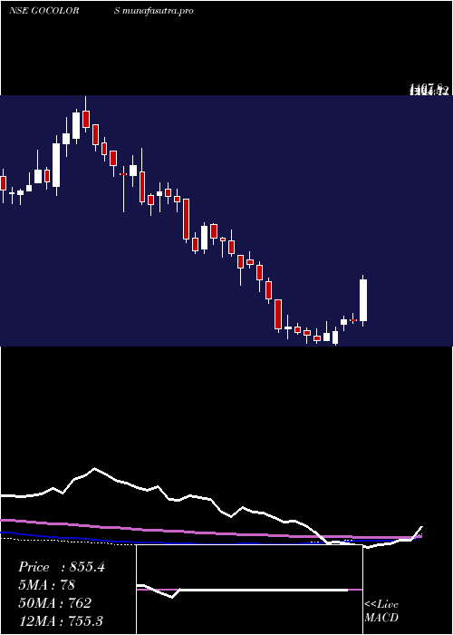 weekly chart GoFashion