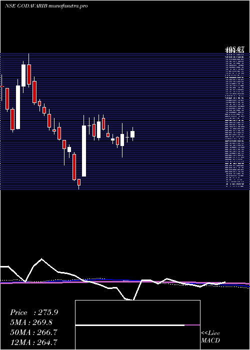 weekly chart GodavariBiorefineries