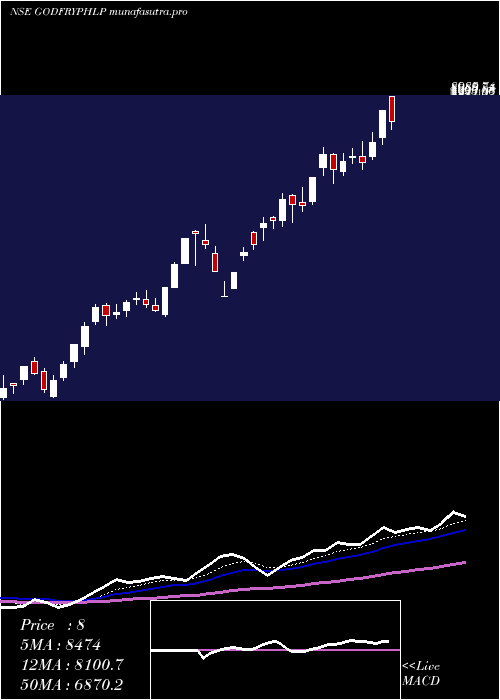 Daily chart GodfreyPhillips