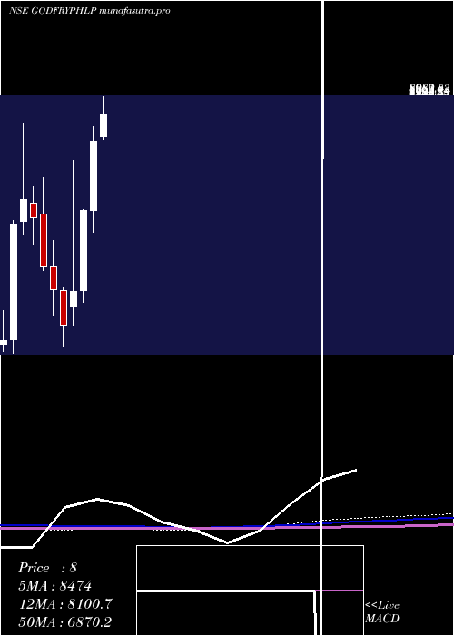 monthly chart GodfreyPhillips