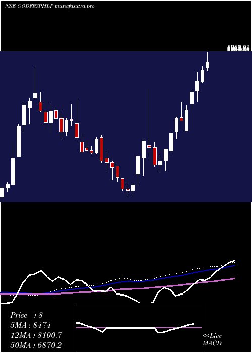 weekly chart GodfreyPhillips