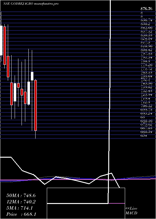 monthly chart GodrejAgrovet