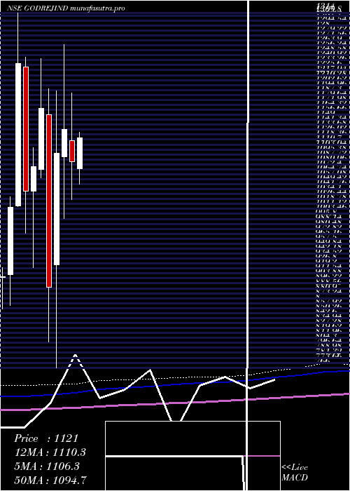 monthly chart GodrejIndustries