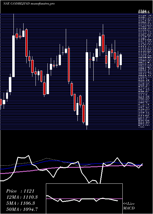 weekly chart GodrejIndustries