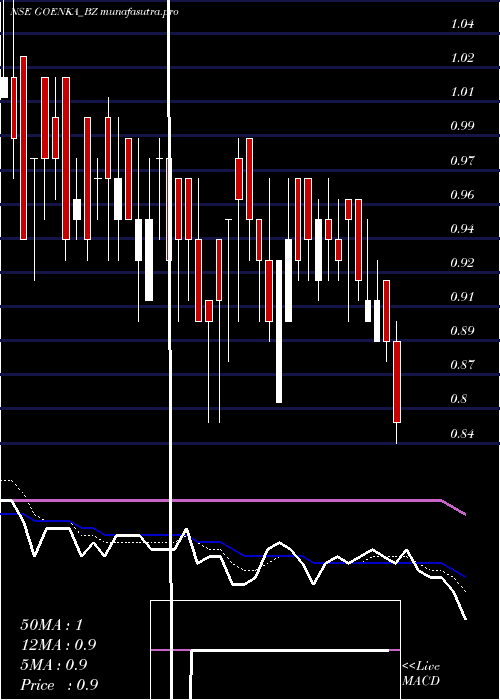 Daily chart GoenkaDiamond