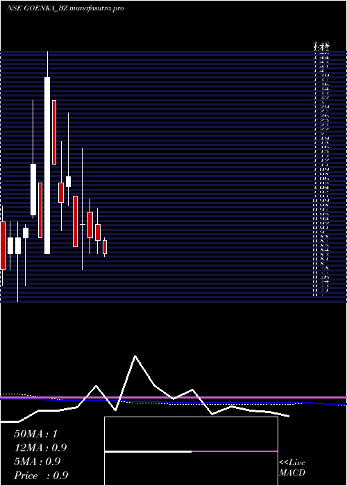 monthly chart GoenkaDiamond