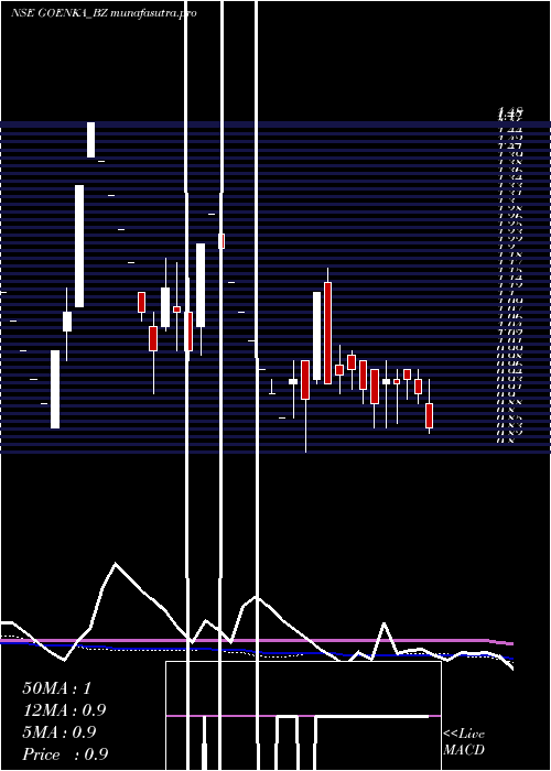 weekly chart GoenkaDiamond