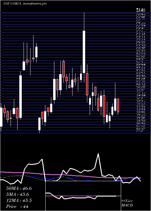  weekly chart GokulRefoils