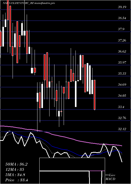 Daily chart GoldenTobacco