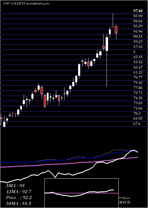 weekly chart MiraeamcMagoldetf