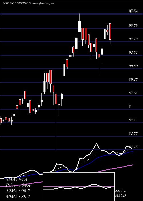 Daily chart DspamcDspgoldetf