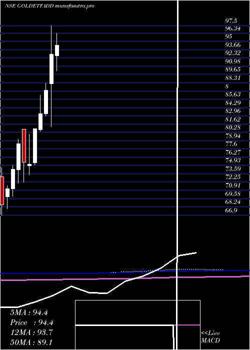 monthly chart DspamcDspgoldetf