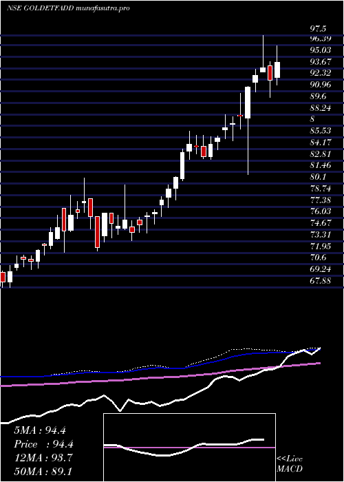 weekly chart DspamcDspgoldetf