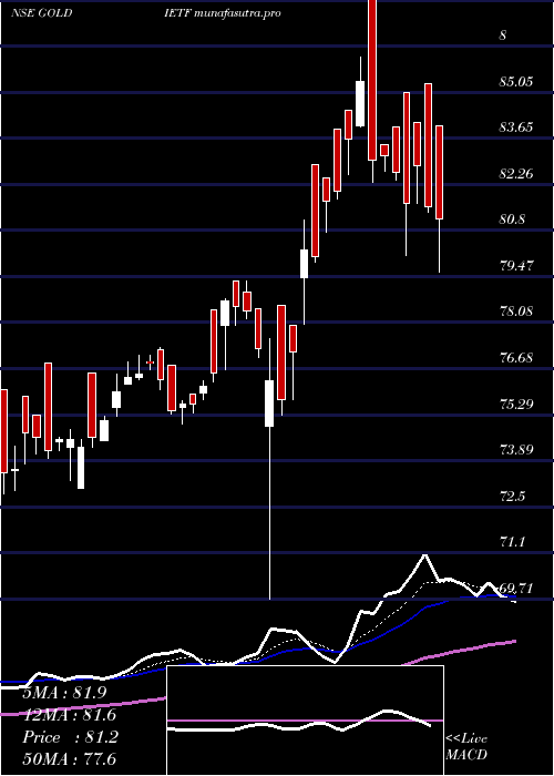 Daily chart IciciPrudential