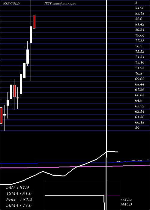 monthly chart IciciPrudential