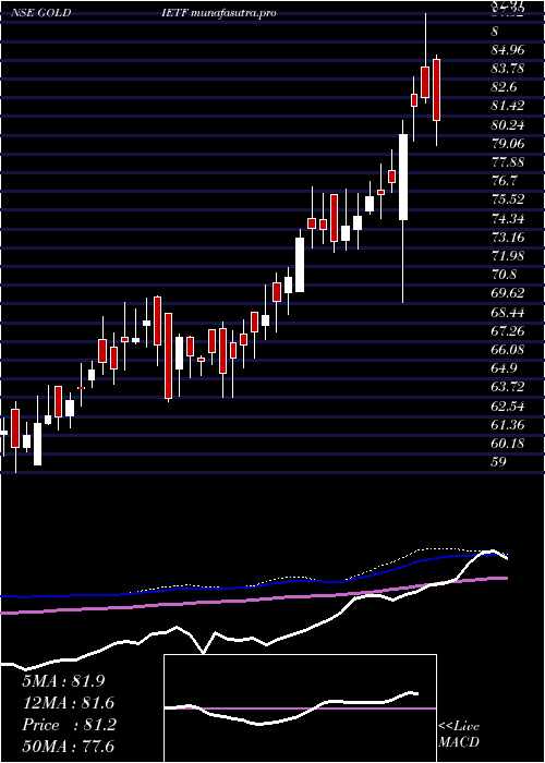 weekly chart IciciPrudential
