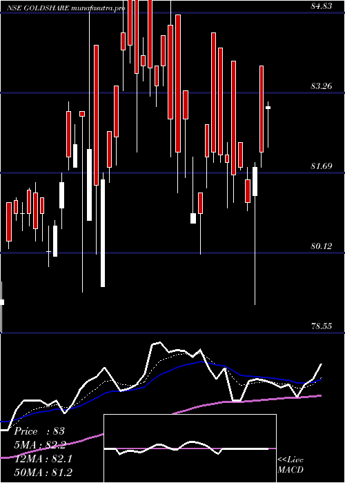 Daily chart UtiAsset