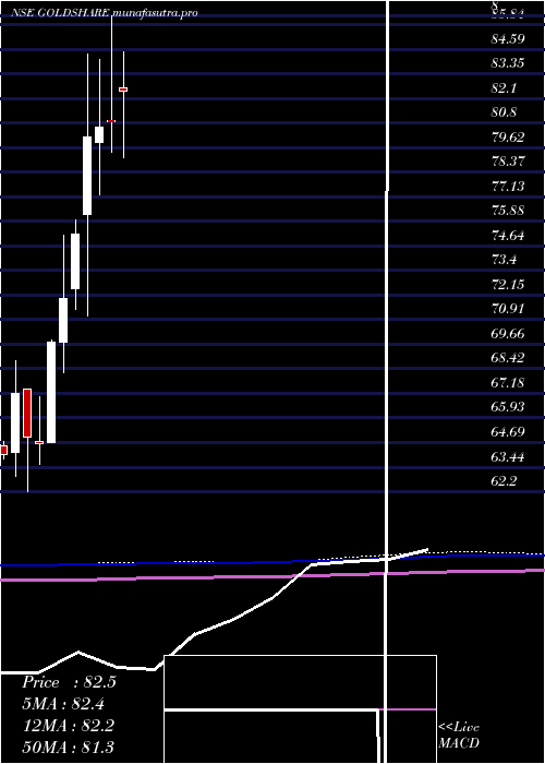 monthly chart UtiAsset