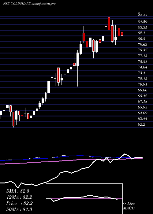 weekly chart UtiAsset
