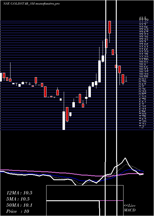 Daily chart GoldstarPower