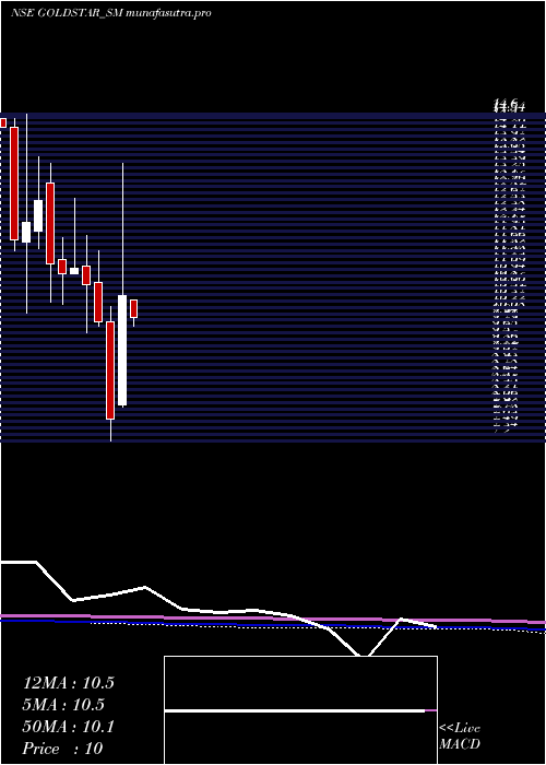 monthly chart GoldstarPower
