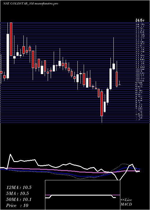 weekly chart GoldstarPower