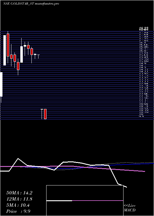 weekly chart GoldstarPower