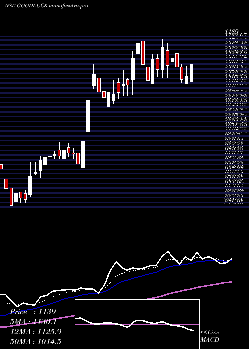 Daily chart GoodLuck